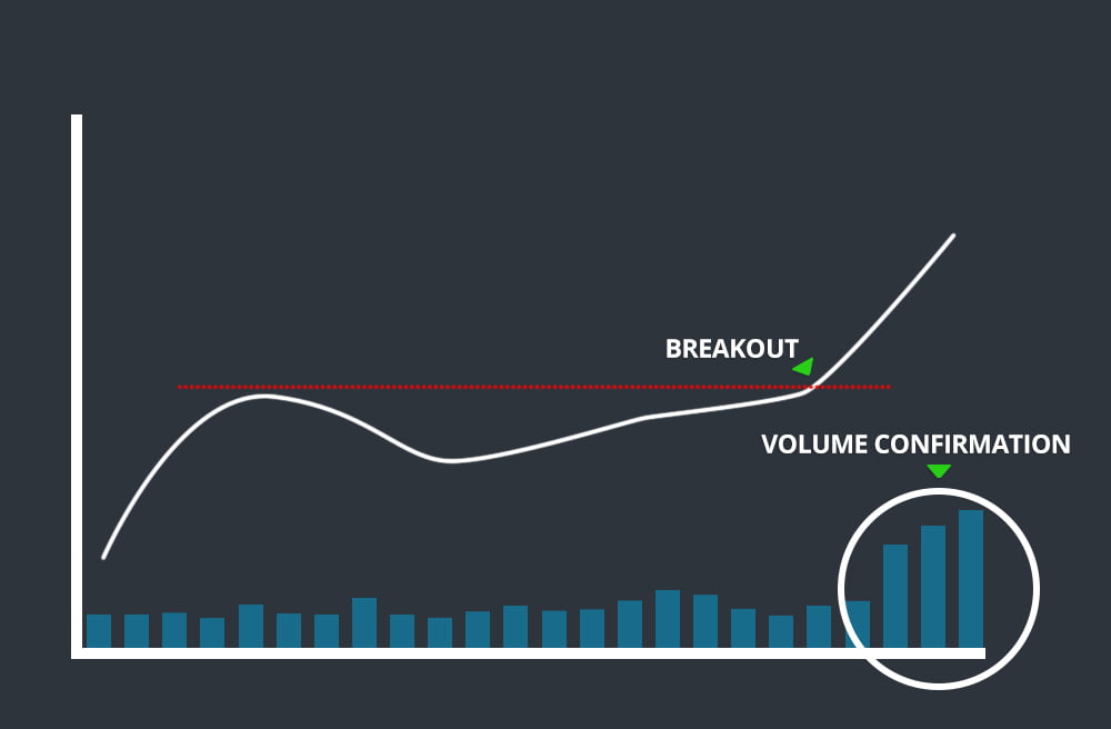 Volume Confirmation