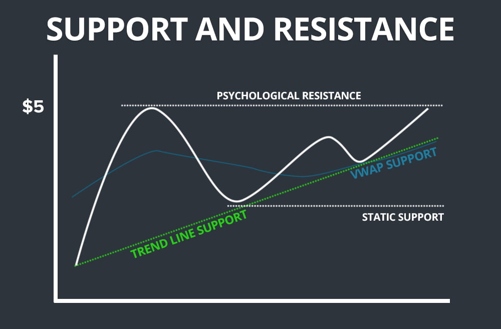 Support and Resistance Levels