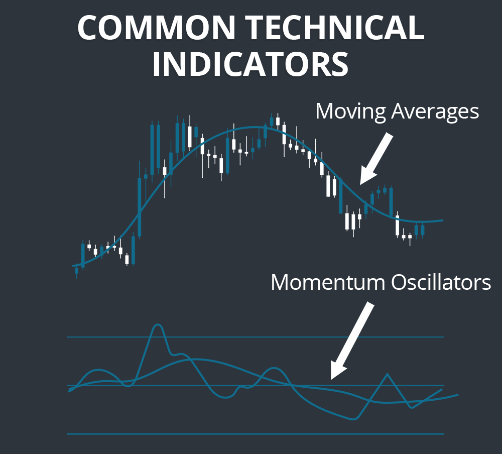 Common Technical Indicators