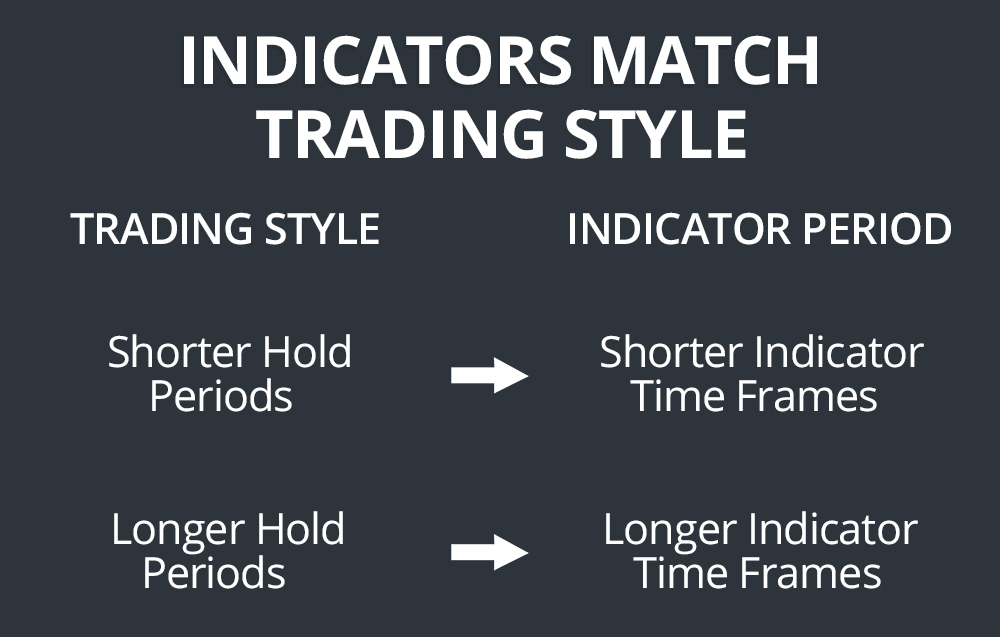Indicators by Trading Style