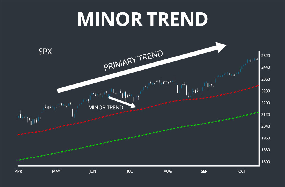 dow theory minor trend