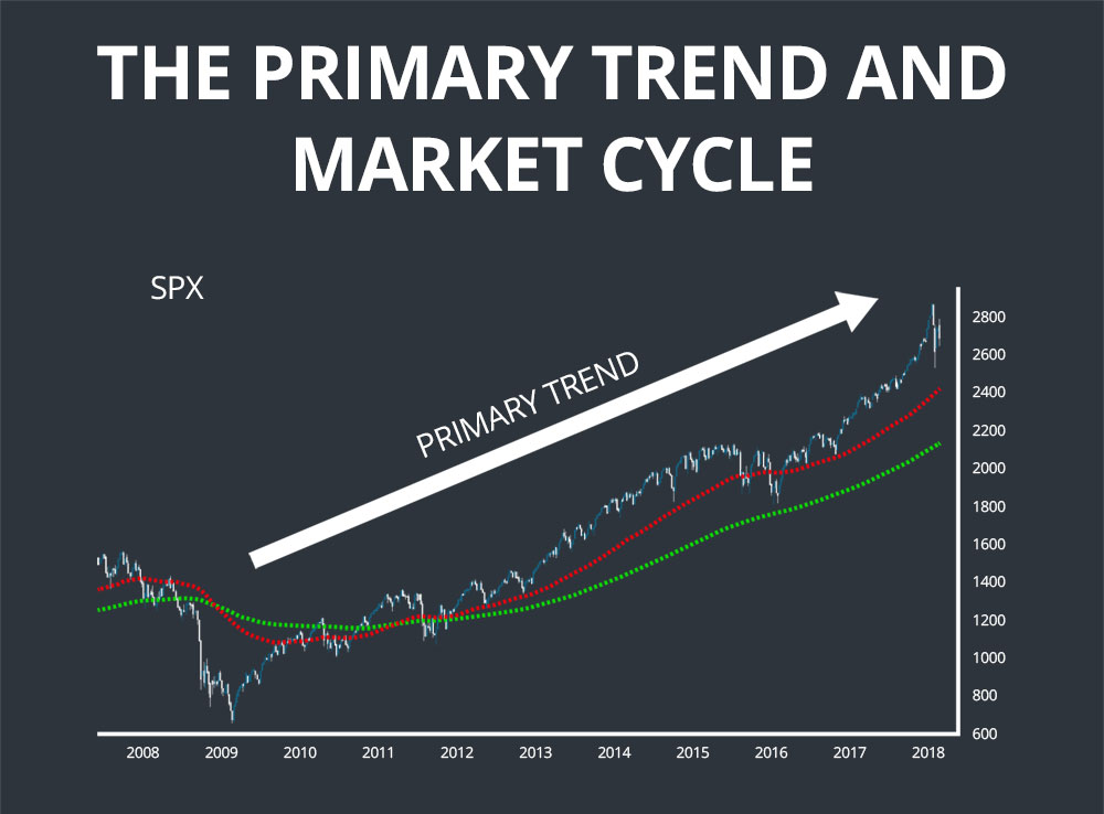 dow theory primary trend