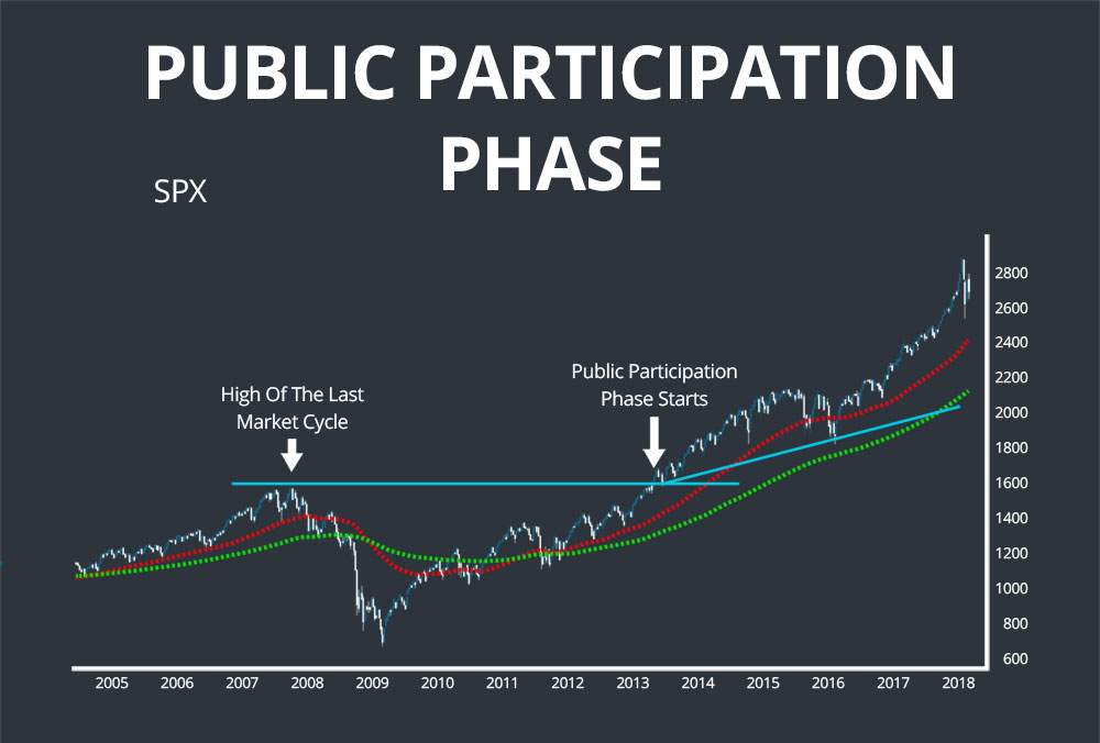 public participation dow theory