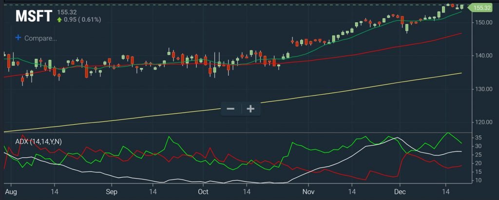 Momentum - ADX Chart