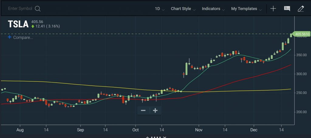 Momentum - Stacked Moving Avg Chart