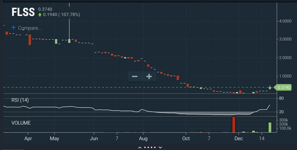 OTC - RSI-Volume Chart