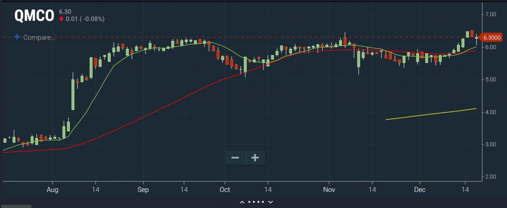 OTC - Top Performers Chart