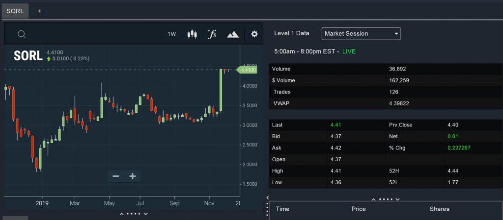 Sector Scan - 52-Week High