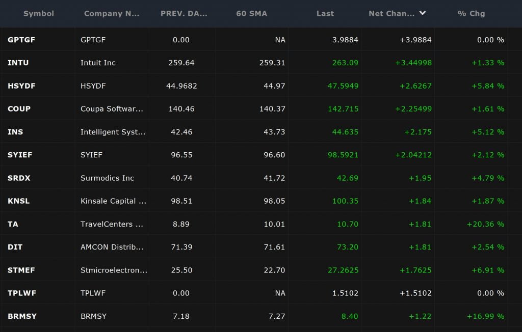 Swing Trades - Moving Average Results