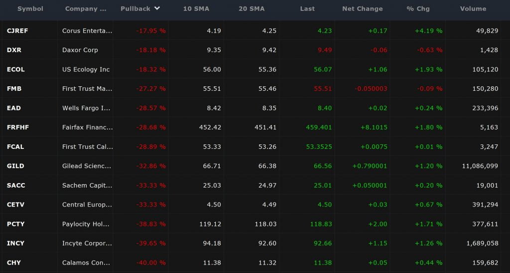 Swing Trades - Pullback Result