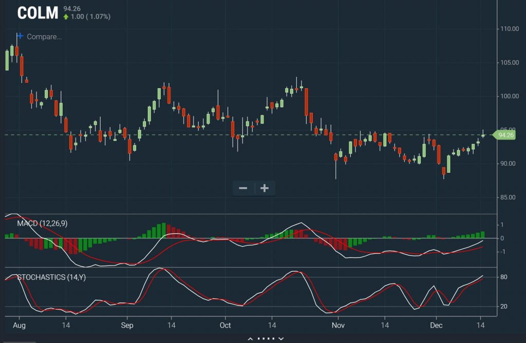Watchlists - Double Cross Chart