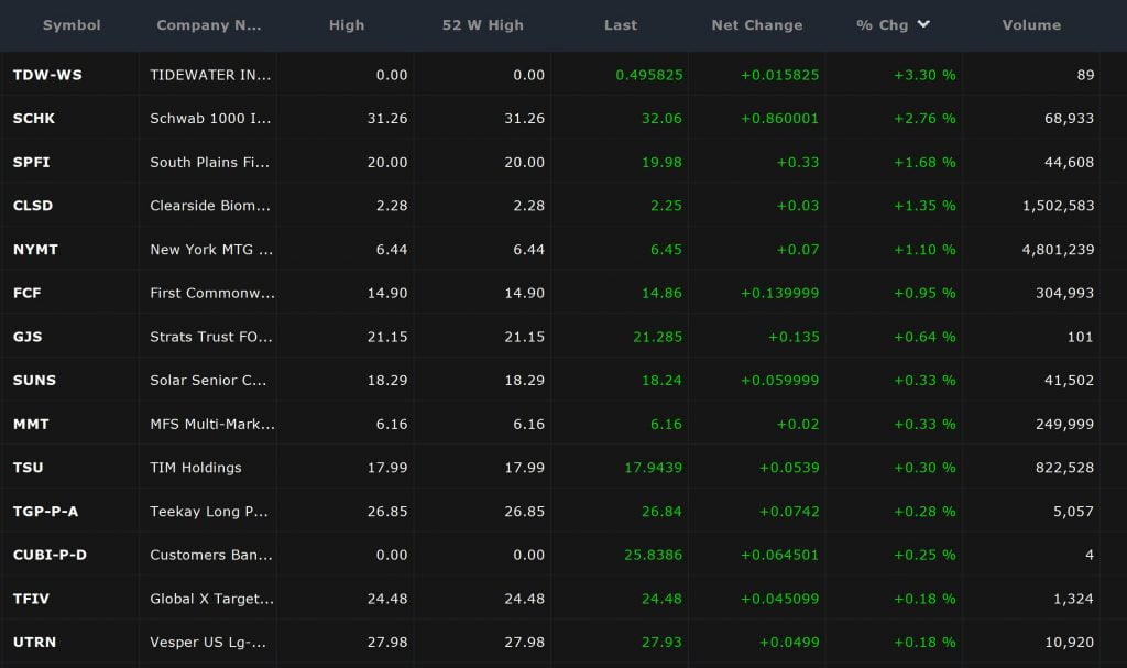 Watchlists - New High Result