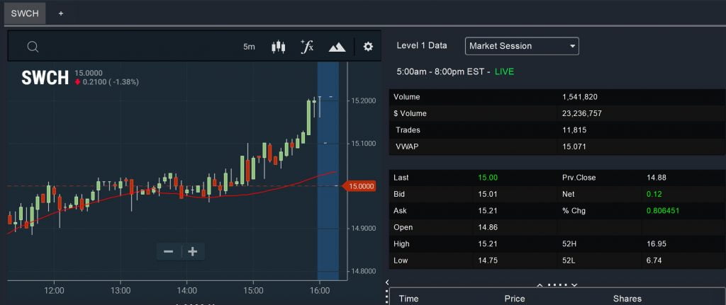 Premarket Reversal Chart