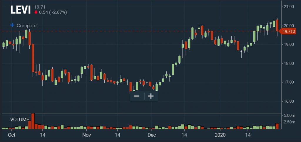 Reversals Key Reversal Chart