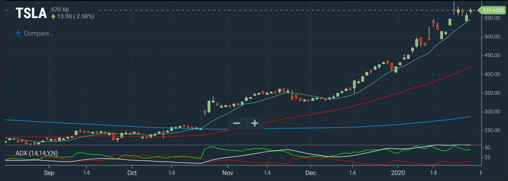 Reversals Trend Scan Chart