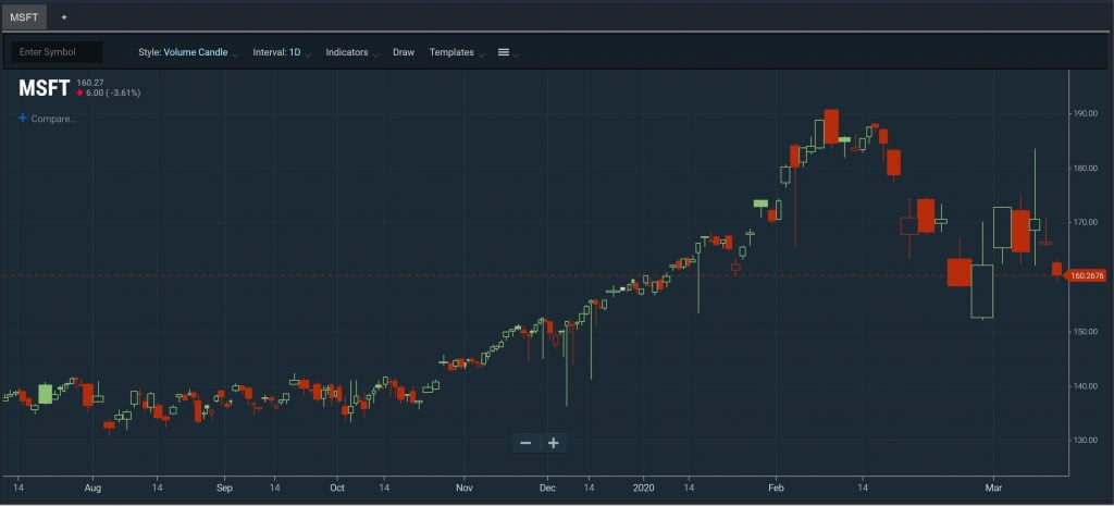 Alternative Charts - Equivolume