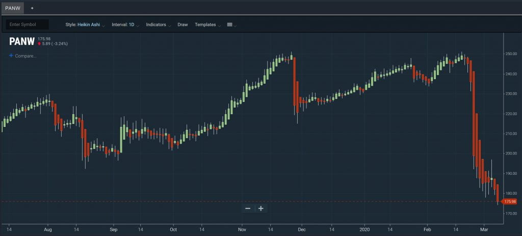 Alternative Charts – Heikin-Ashi