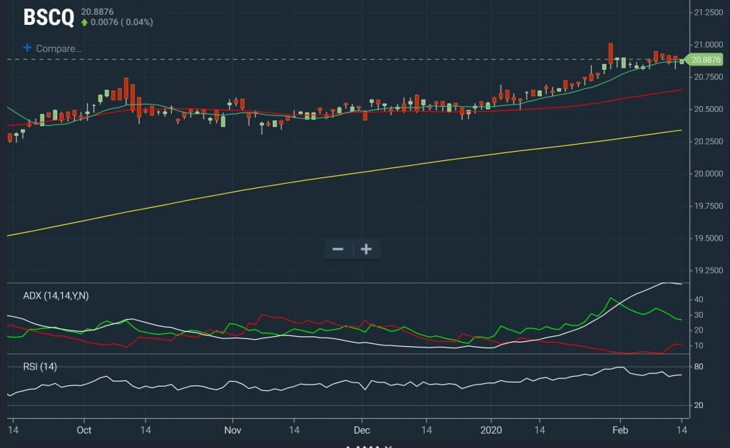 Breakouts - Step Higher Chart