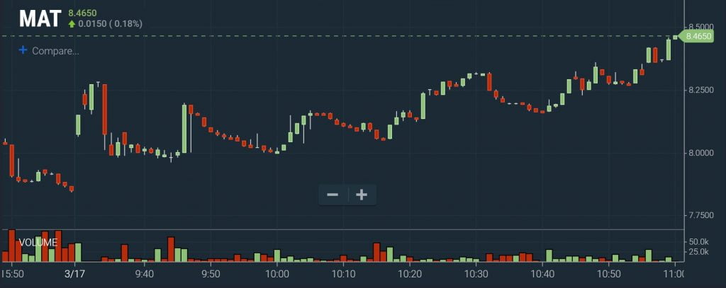 High of Day – Breakout Chart