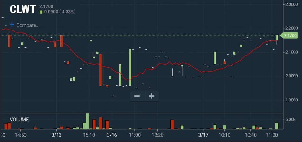 High of Day – Pro Scan Chart