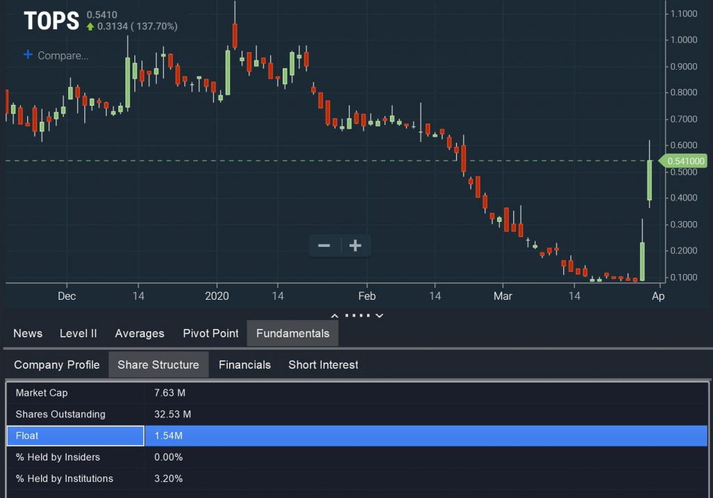 Low Float – Percent Change Chart