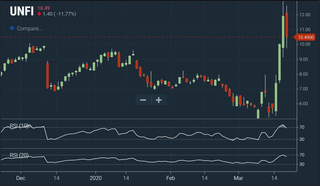 RSI Screener – Comparing RSIs Chart