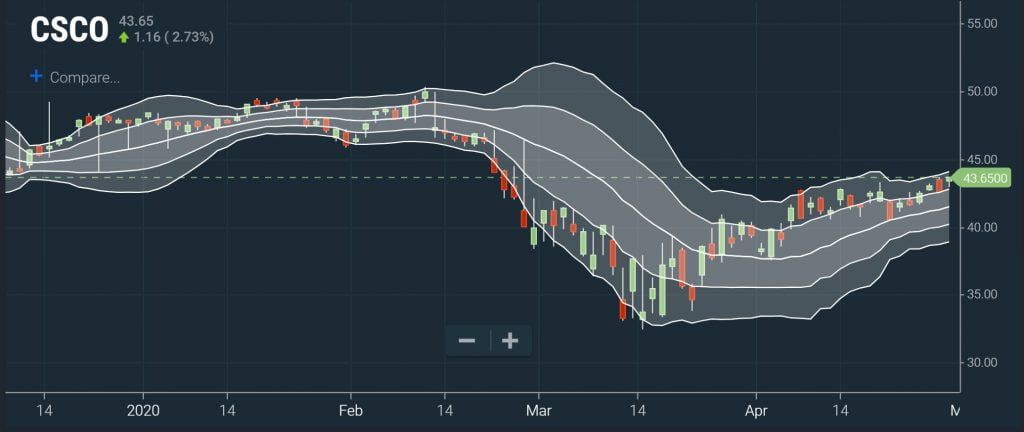Bollinger Bands - Buy Zone Chart