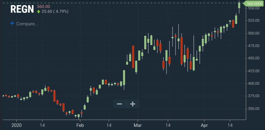 Nasdaq – 52 Week High Chart
