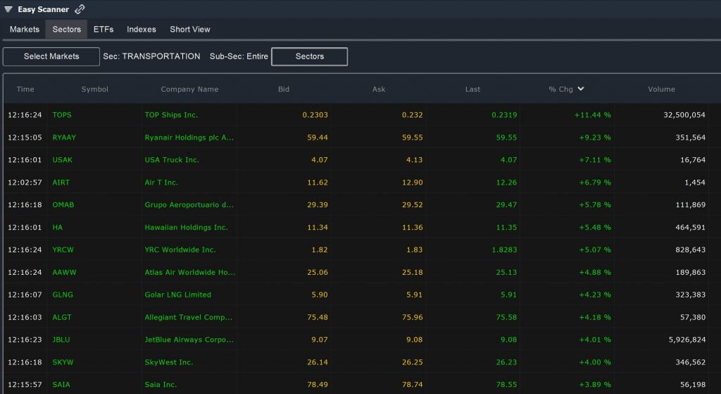Nasdaq – Sector Scan