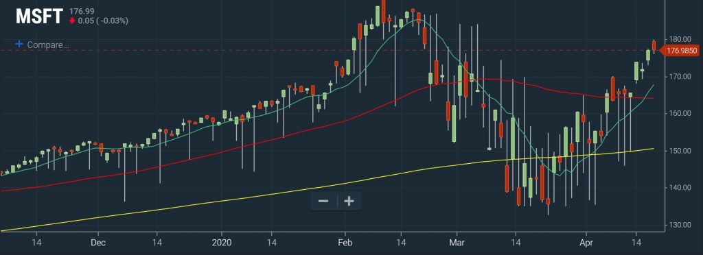 Nasdaq – Moving Average Chart