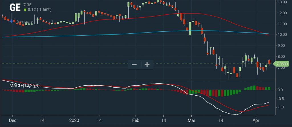 Short Scans - Death Cross Chart