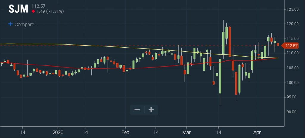 Trend Following - Moving Avg Cross Chart