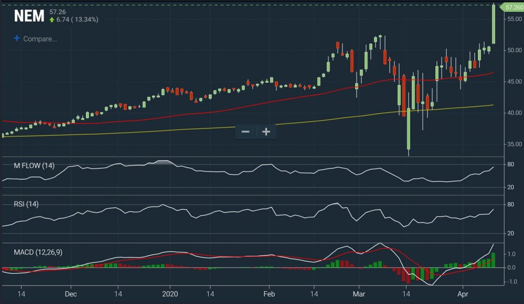 Trend Following - Trend Chart