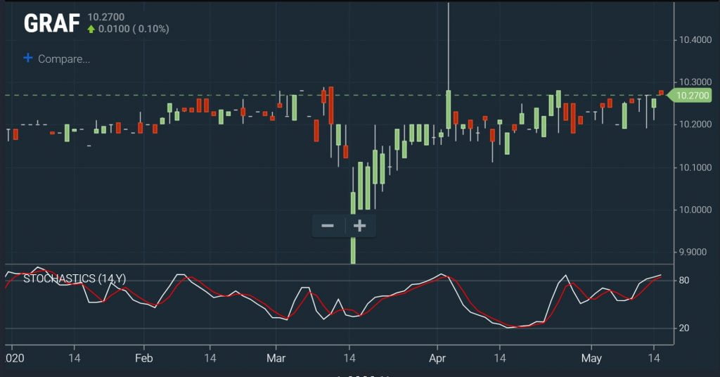 Stochastics - Crossover Chart