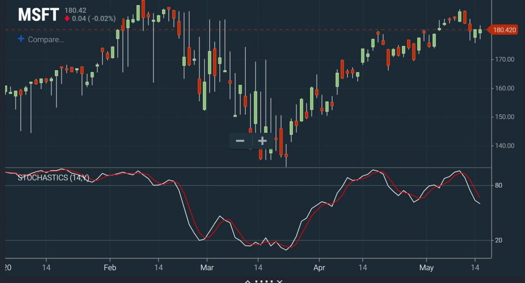 Stochastics - Example