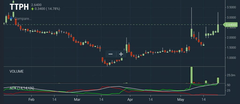 After Hours - Bullish Continuation Chart
