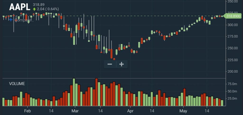 After Hours - Reversal Chart