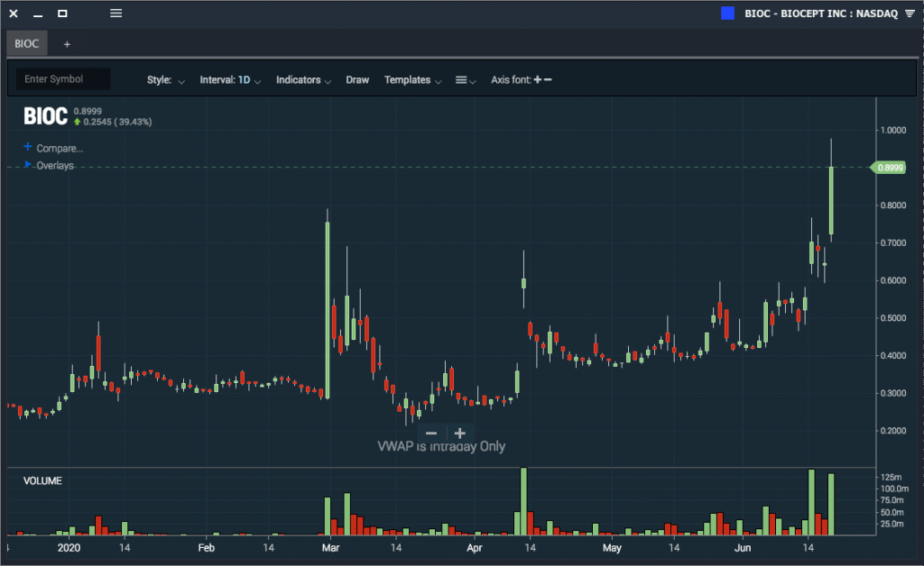 Stock price chart with technical analysis