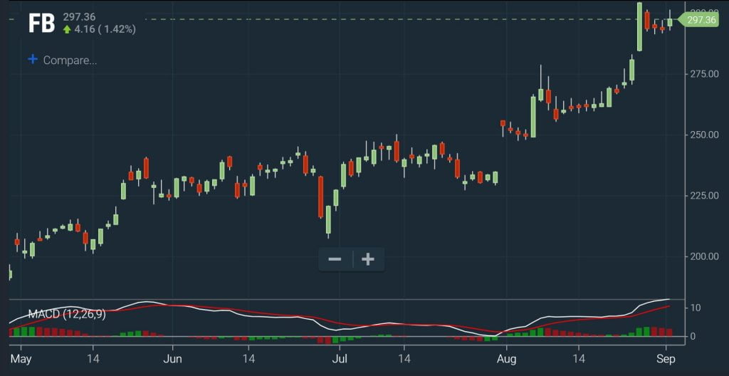 MACD - Current Momentum Chart