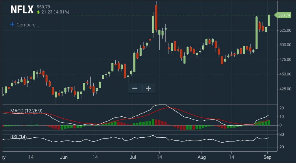 MACD - RSI Remaining Upside