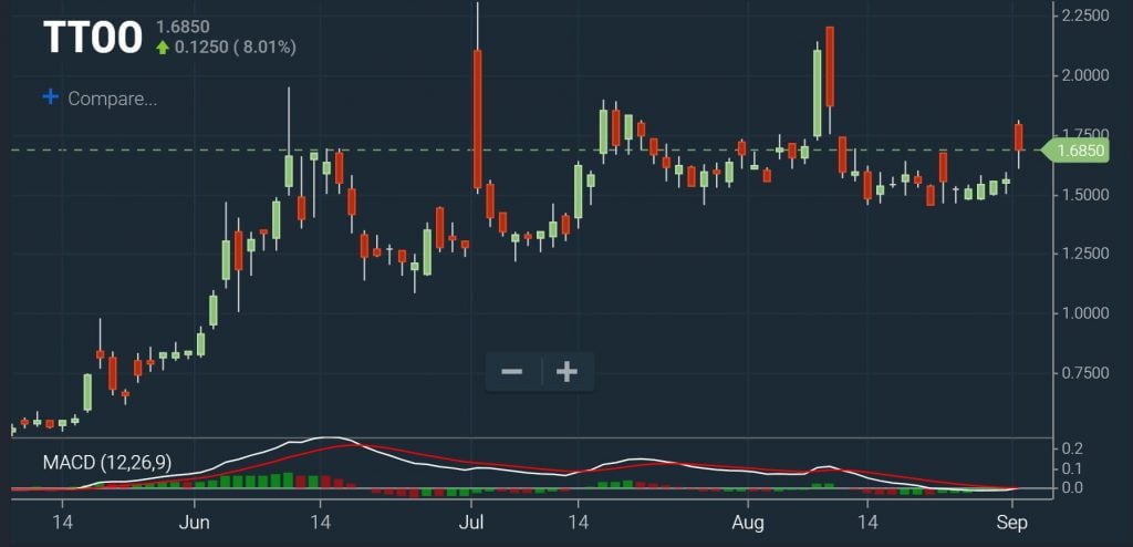 MACD - Signal Line Crossover Chart
