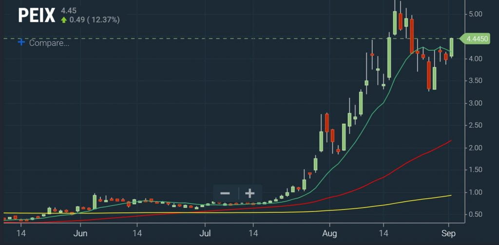 Microcap - Moving Average Chart