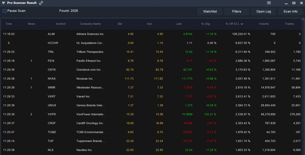 Overbought - Above 52L Results