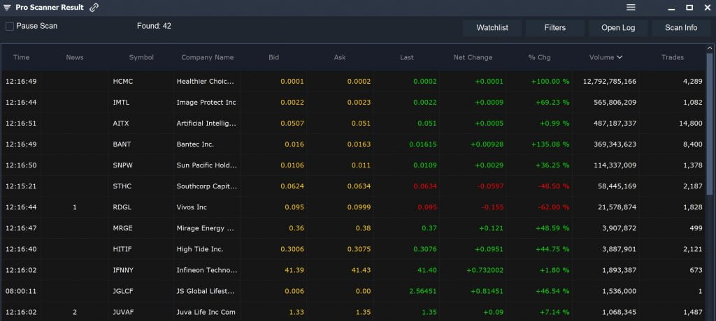 High Volume OTC - Pro Scanner Results