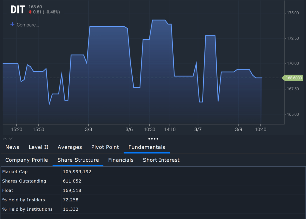 Low float stock analysis and share structure data