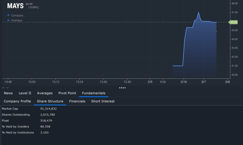 Low float stock analysis and share structure data